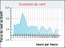 Evolution du vent de la ville Villard-d'H�ry